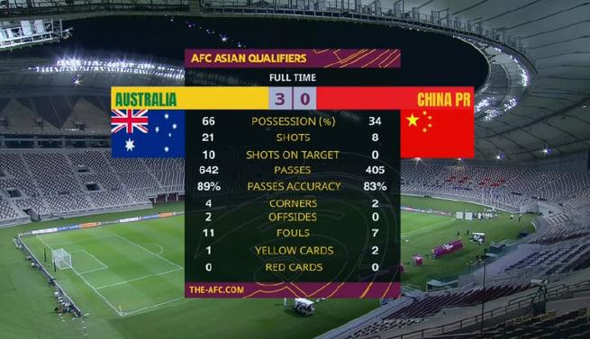 中国vs澳大利亚0比3
